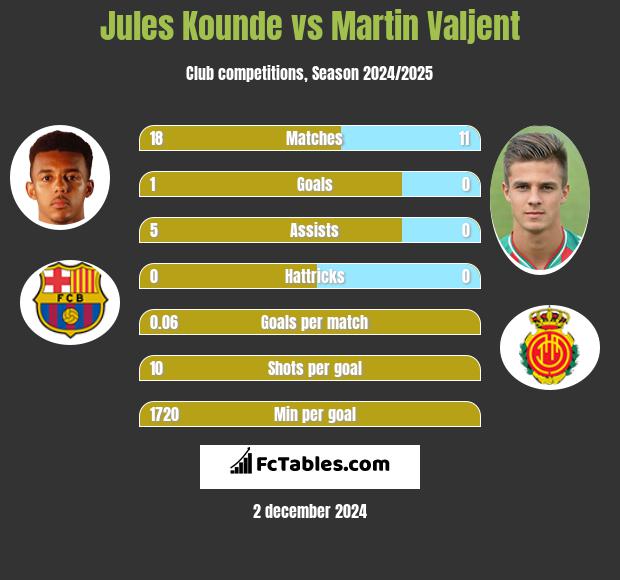 Jules Kounde vs Martin Valjent h2h player stats