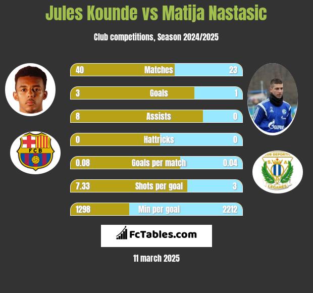 Jules Kounde vs Matija Nastasic h2h player stats