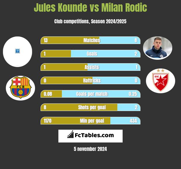 Jules Kounde vs Milan Rodic h2h player stats