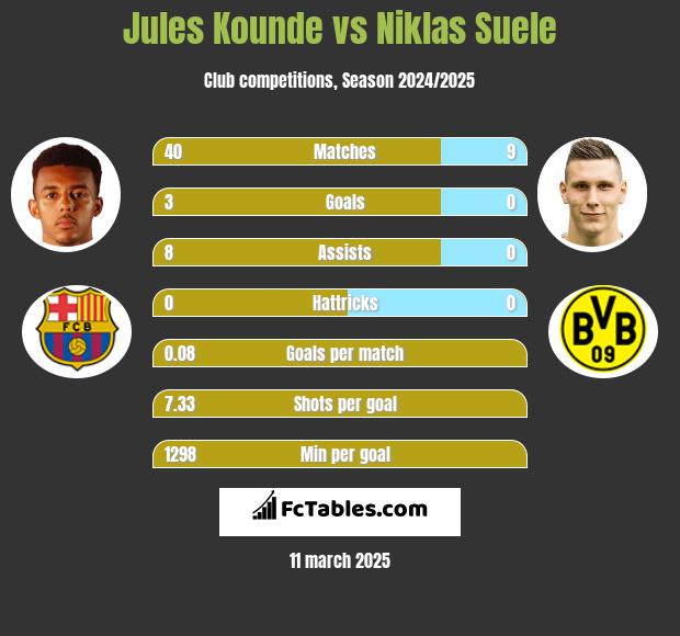 Jules Kounde vs Niklas Suele h2h player stats