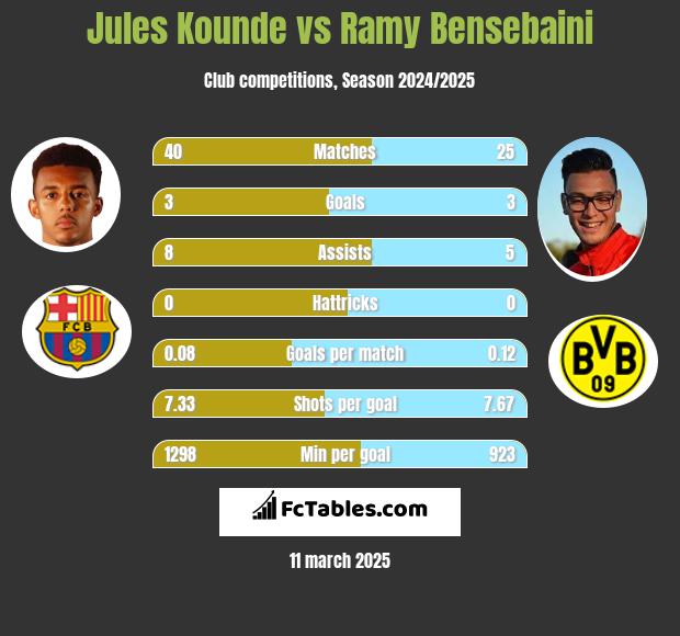 Jules Kounde vs Ramy Bensebaini h2h player stats