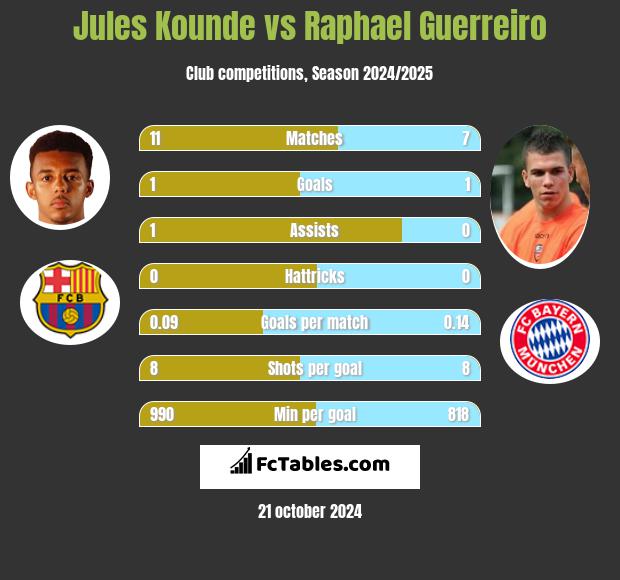 Jules Kounde vs Raphael Guerreiro h2h player stats