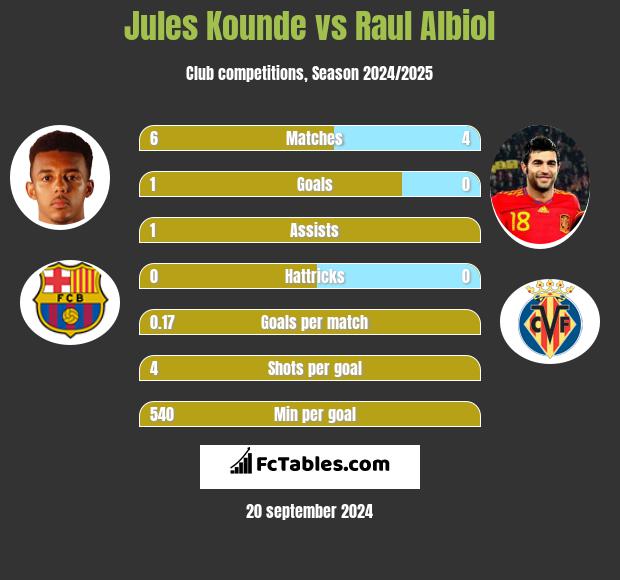 Jules Kounde vs Raul Albiol h2h player stats