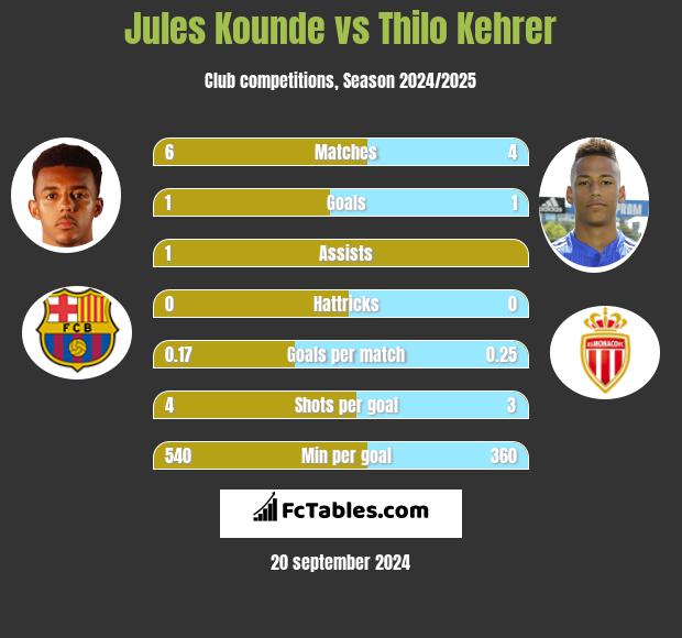 Jules Kounde vs Thilo Kehrer h2h player stats