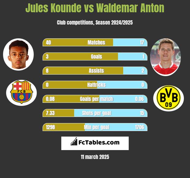 Jules Kounde vs Waldemar Anton h2h player stats