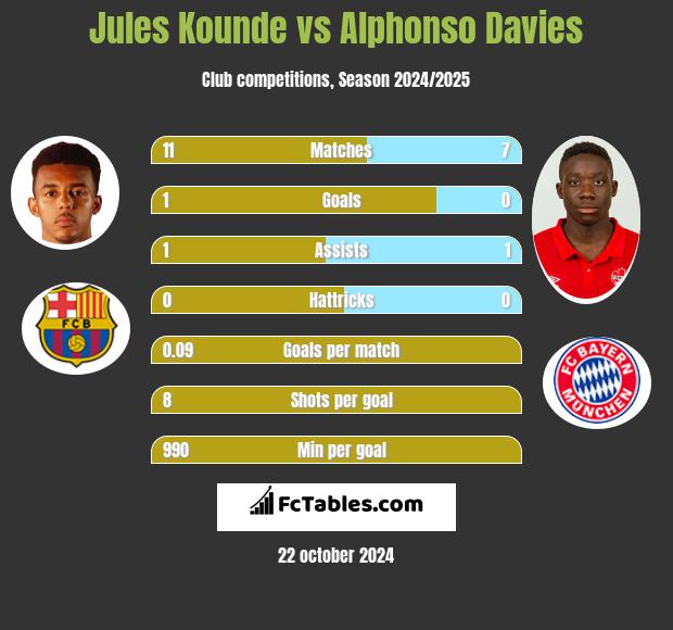 Jules Kounde vs Alphonso Davies h2h player stats