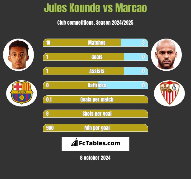 Jules Kounde vs Marcao h2h player stats