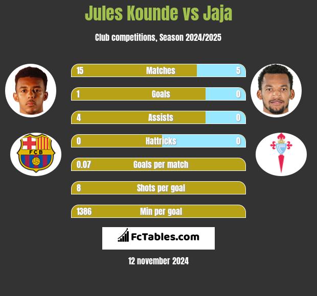 Jules Kounde vs Jaja h2h player stats