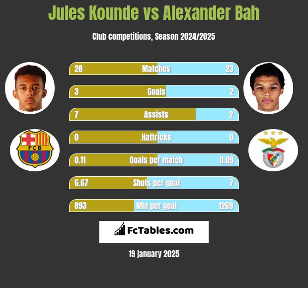 Jules Kounde vs Alexander Bah h2h player stats