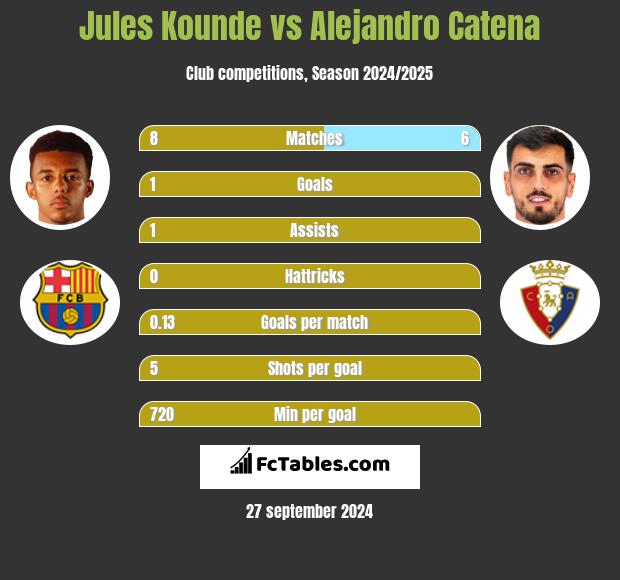 Jules Kounde vs Alejandro Catena h2h player stats