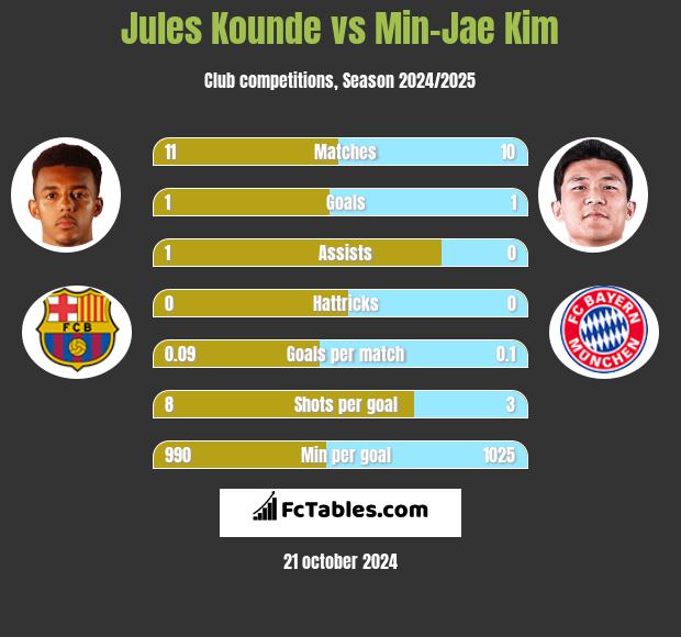 Jules Kounde vs Min-Jae Kim h2h player stats