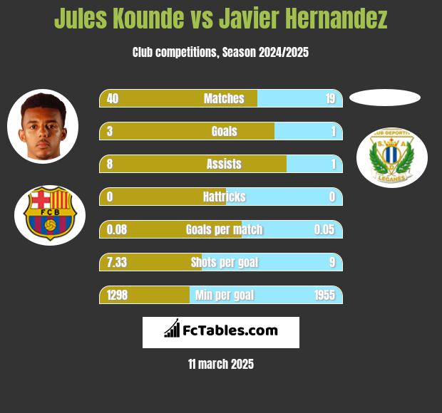 Jules Kounde vs Javier Hernandez h2h player stats