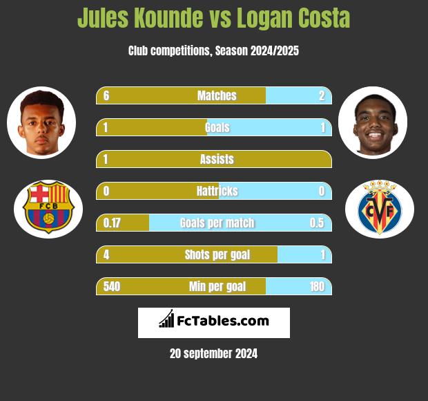 Jules Kounde vs Logan Costa h2h player stats