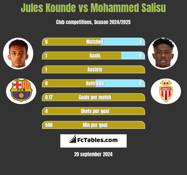 Jules Kounde vs Mohammed Salisu h2h player stats