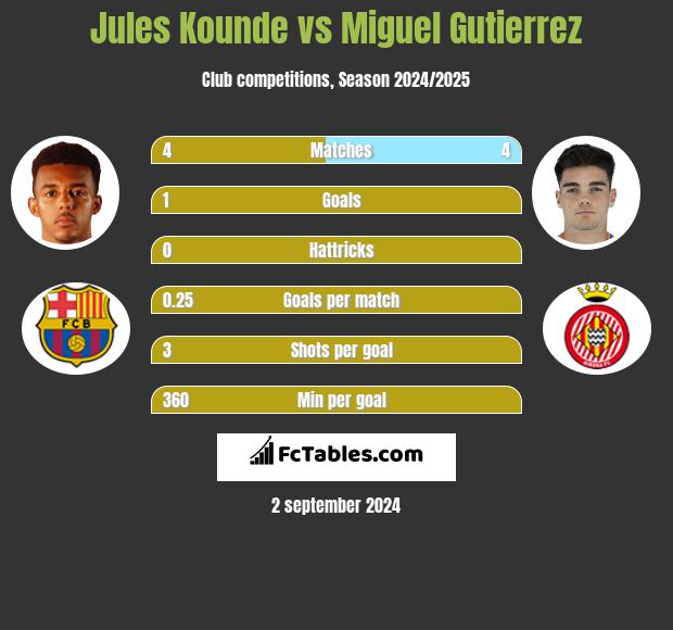 Jules Kounde vs Miguel Gutierrez h2h player stats