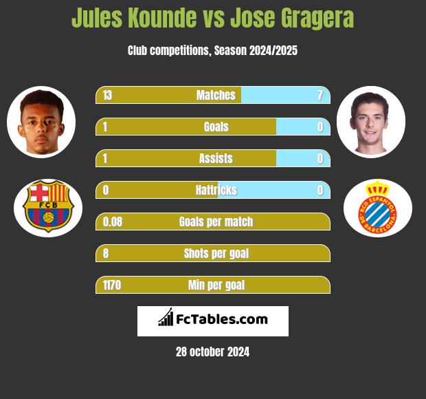 Jules Kounde vs Jose Gragera h2h player stats