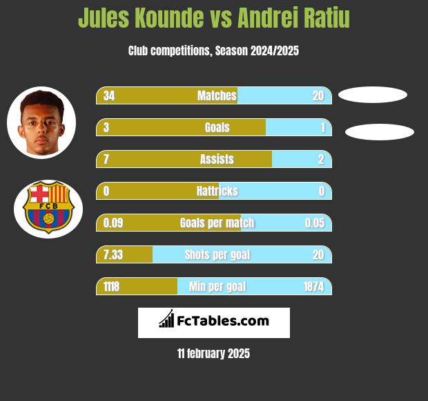 Jules Kounde vs Andrei Ratiu h2h player stats