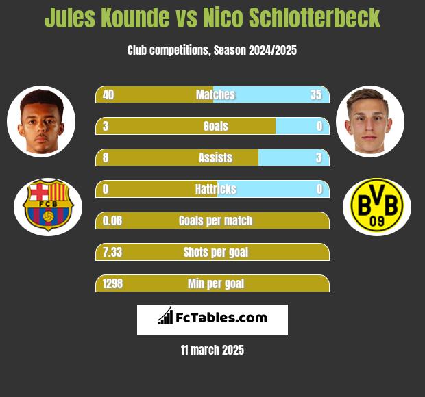 Jules Kounde vs Nico Schlotterbeck h2h player stats