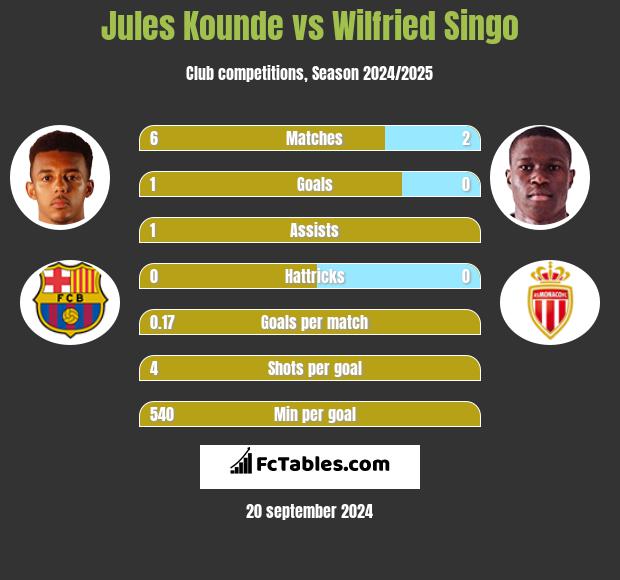 Jules Kounde vs Wilfried Singo h2h player stats