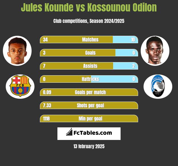 Jules Kounde vs Kossounou Odilon h2h player stats