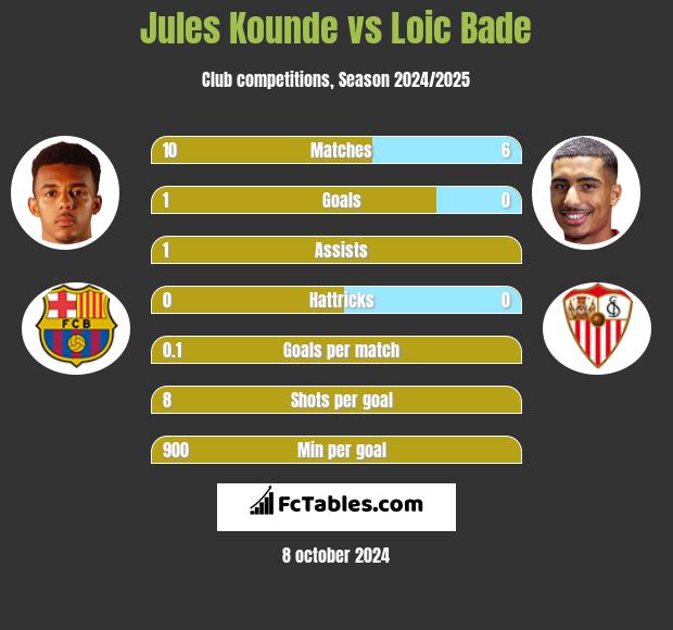 Jules Kounde vs Loic Bade h2h player stats