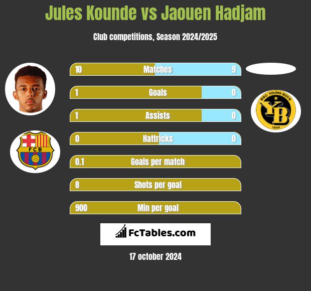 Jules Kounde vs Jaouen Hadjam h2h player stats