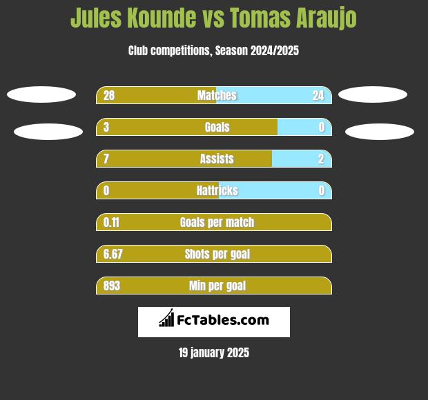 Jules Kounde vs Tomas Araujo h2h player stats