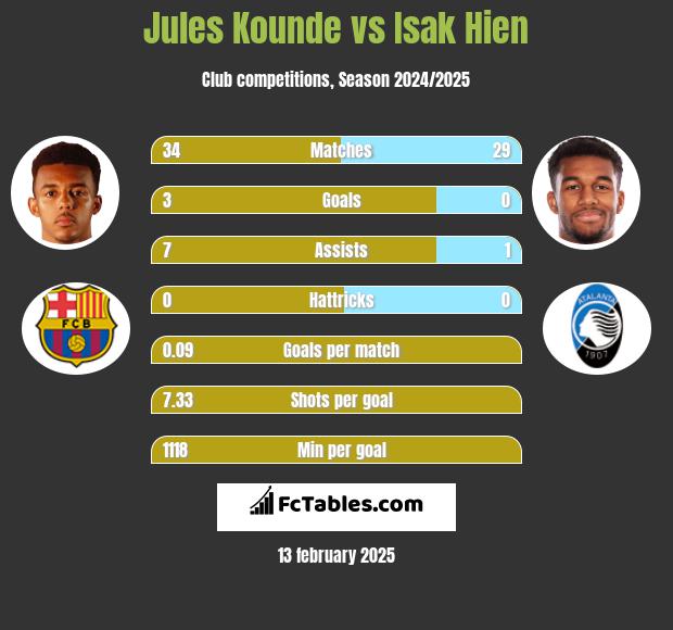 Jules Kounde vs Isak Hien h2h player stats