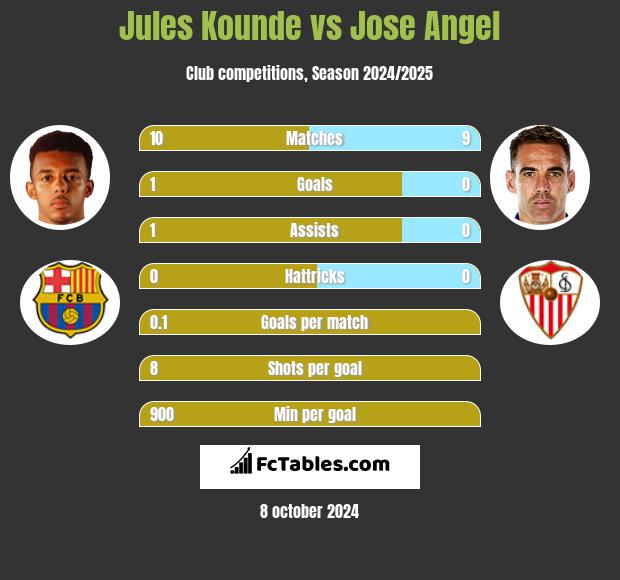 Jules Kounde vs Jose Angel h2h player stats