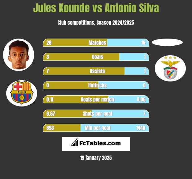 Jules Kounde vs Antonio Silva h2h player stats