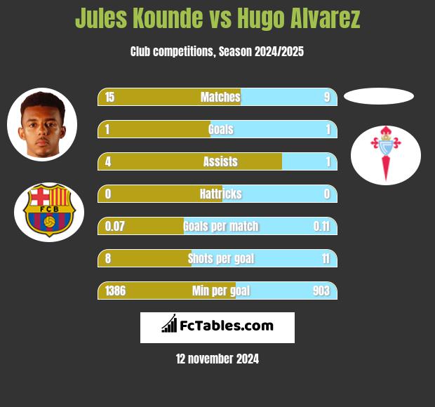 Jules Kounde vs Hugo Alvarez h2h player stats