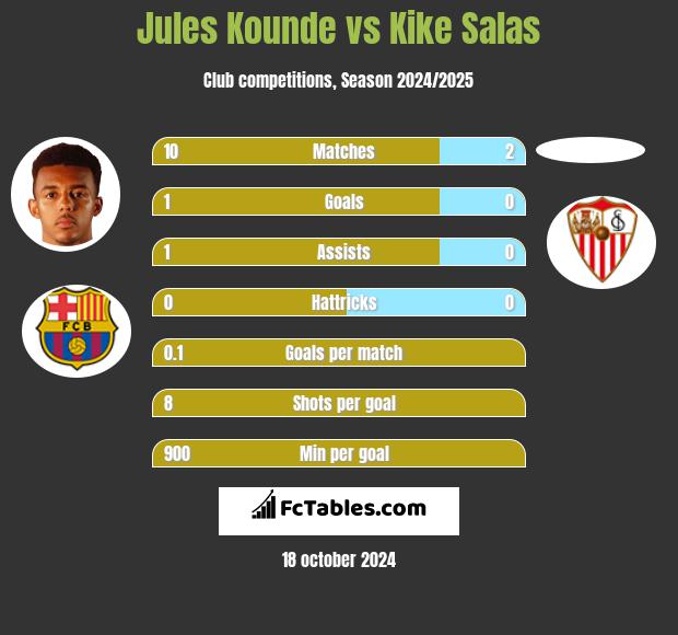 Jules Kounde vs Kike Salas h2h player stats