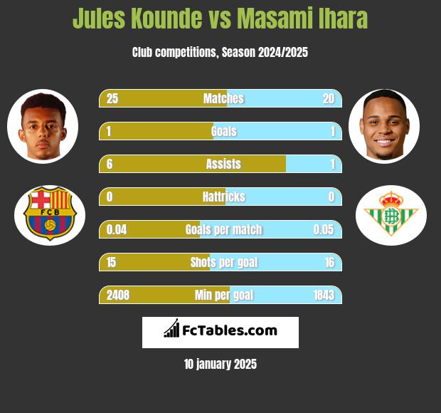 Jules Kounde vs Masami Ihara h2h player stats