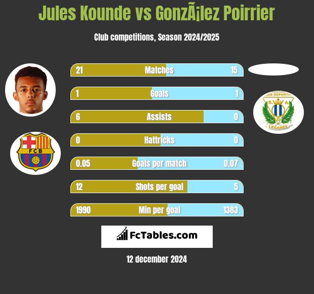 Jules Kounde vs GonzÃ¡lez Poirrier h2h player stats