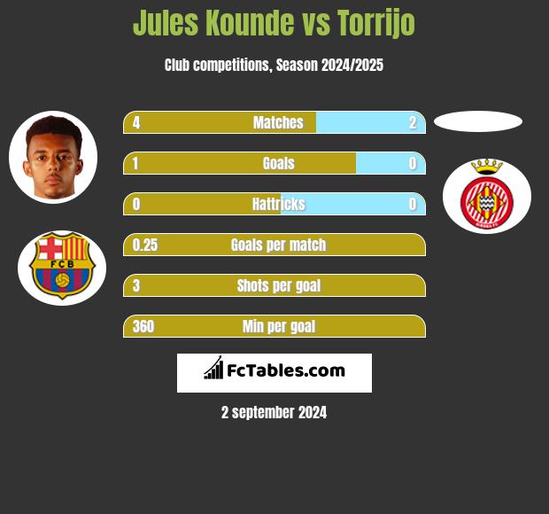 Jules Kounde vs Torrijo h2h player stats