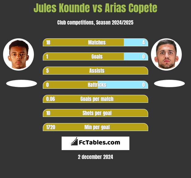 Jules Kounde vs Arias Copete h2h player stats