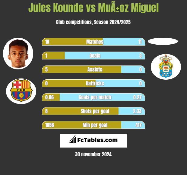 Jules Kounde vs MuÃ±oz Miguel h2h player stats