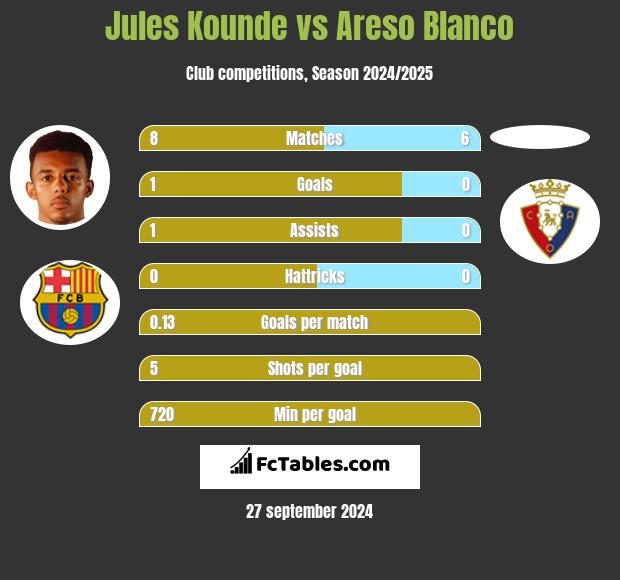 Jules Kounde vs Areso Blanco h2h player stats