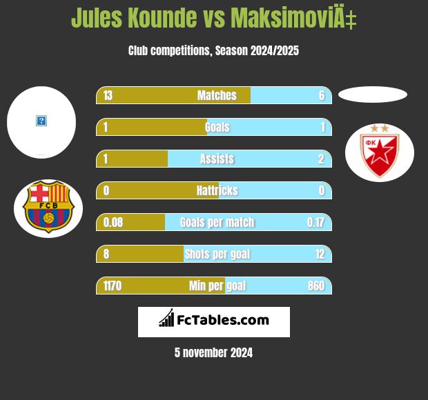 Jules Kounde vs MaksimoviÄ‡ h2h player stats