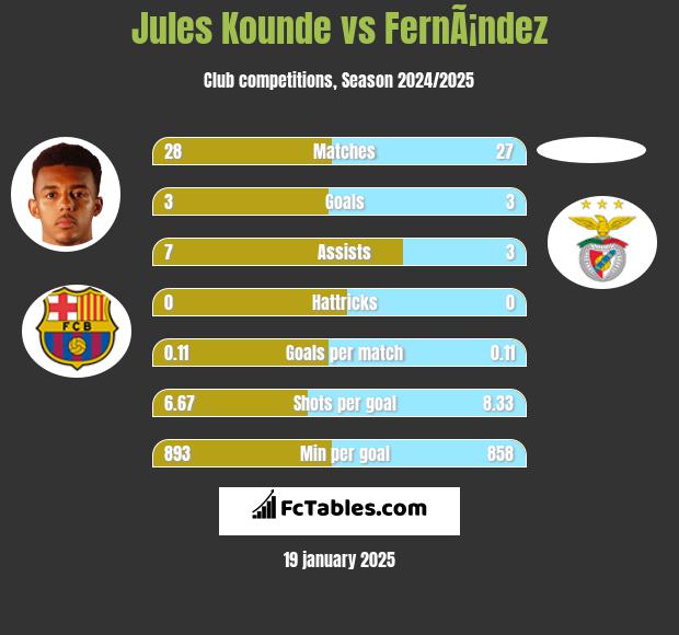 Jules Kounde vs FernÃ¡ndez h2h player stats