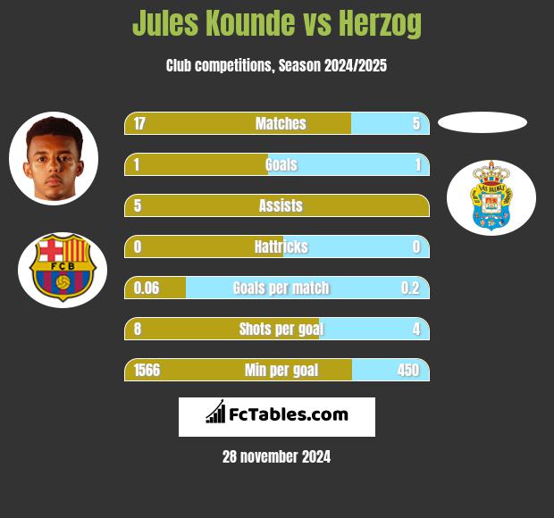 Jules Kounde vs Herzog h2h player stats