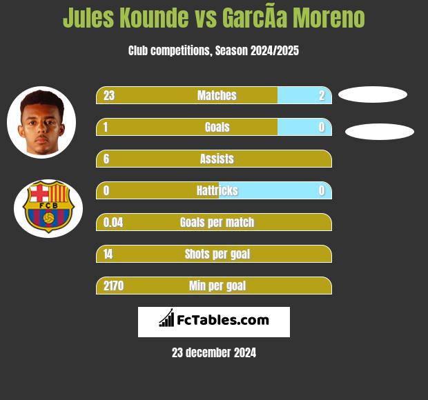 Jules Kounde vs GarcÃ­a Moreno h2h player stats