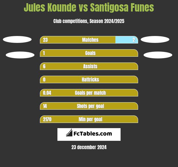 Jules Kounde vs Santigosa Funes h2h player stats