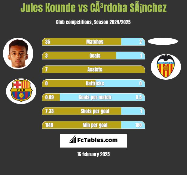 Jules Kounde vs CÃ³rdoba SÃ¡nchez h2h player stats