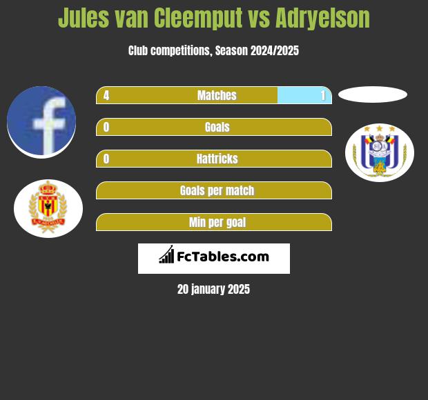 Jules van Cleemput vs Adryelson h2h player stats