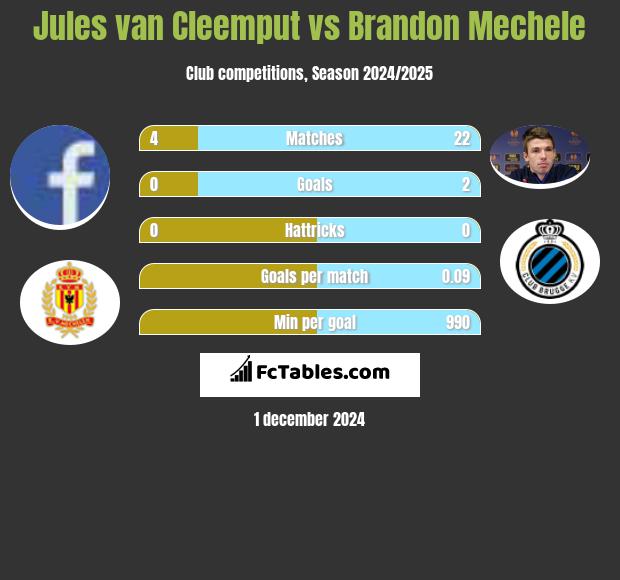 Jules van Cleemput vs Brandon Mechele h2h player stats