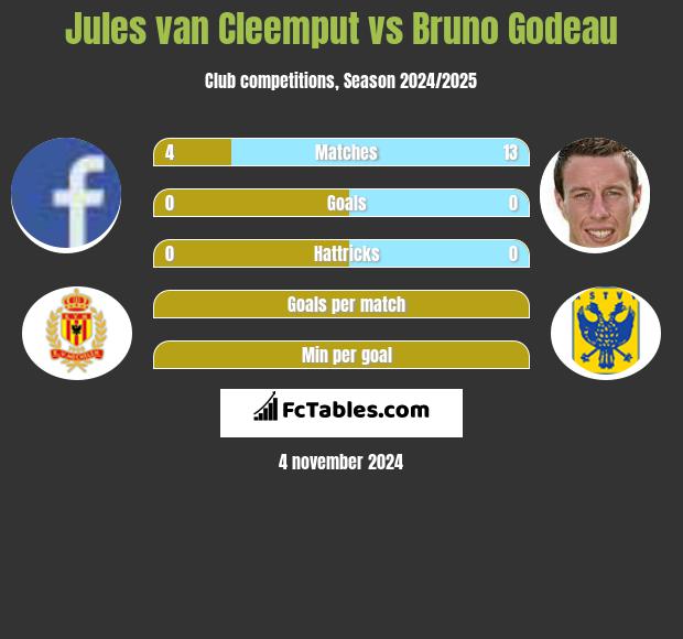 Jules van Cleemput vs Bruno Godeau h2h player stats