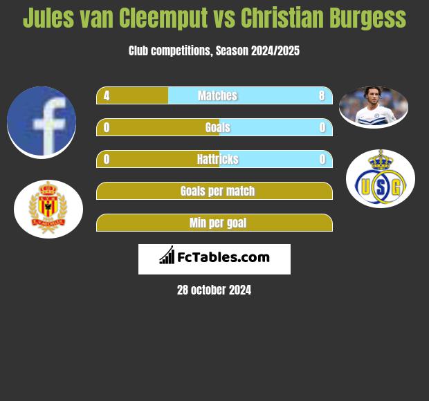 Jules van Cleemput vs Christian Burgess h2h player stats