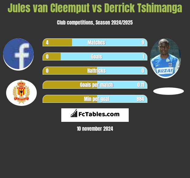 Jules van Cleemput vs Derrick Tshimanga h2h player stats