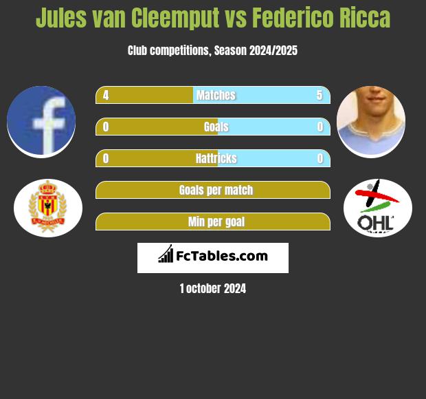 Jules van Cleemput vs Federico Ricca h2h player stats